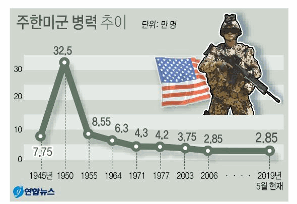 ▲ 주한미군 병력 추이 (연합뉴스)