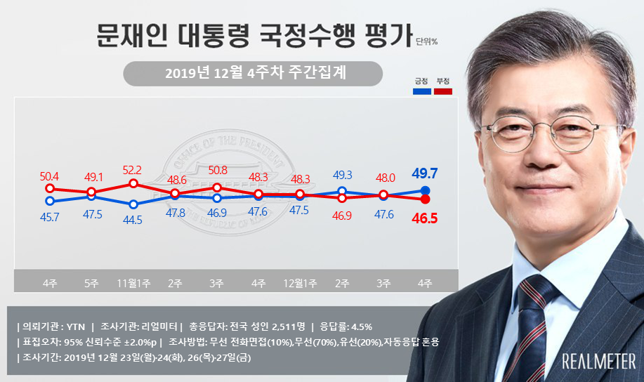 ▲ 리얼미터 12월 4주차 주간집계 여론조사 (리얼미터 제공)