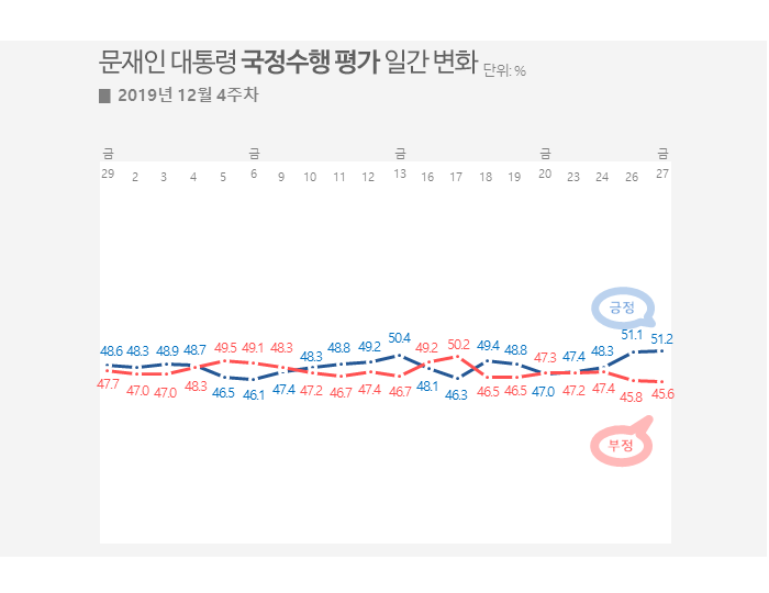 ▲ 리얼미터 12월 4주차 주간집계 여론조사 (리얼미터 제공)