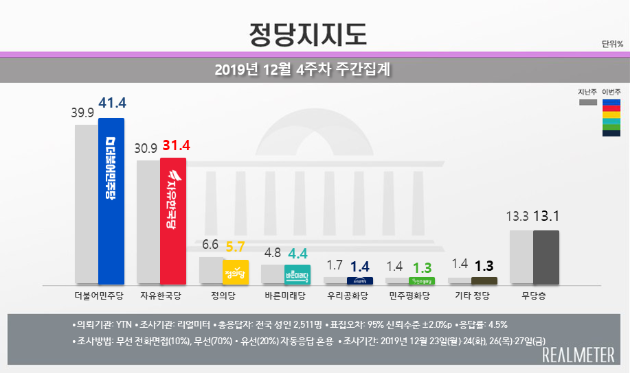 ▲ 리얼미터 12월 4주차 주간집계 여론조사 (리얼미터 제공)