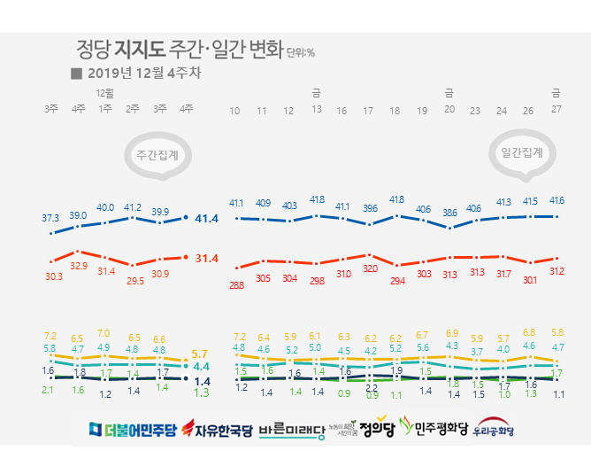 ▲ 리얼미터 12월 4주차 주간집계 여론조사 (리얼미터 제공)