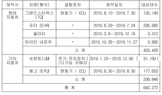 ▲ 리콜 차량 (국토부 제공)