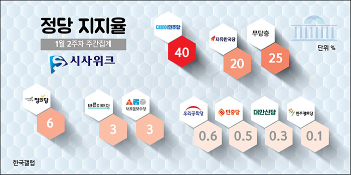 ▲ 10일 한국갤럽이 공개한 민주당, 한국당, 정의당 등의 정당지지율.