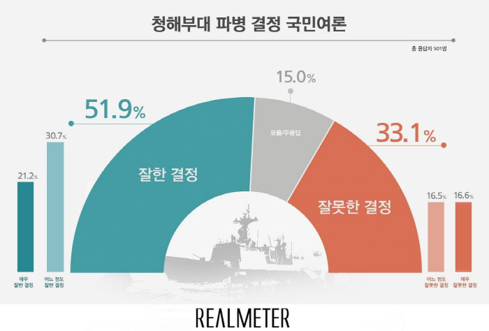 ▲ 청해부대 호르무즈 파병 찬반 여론조사 결과 (리얼미터 제공)