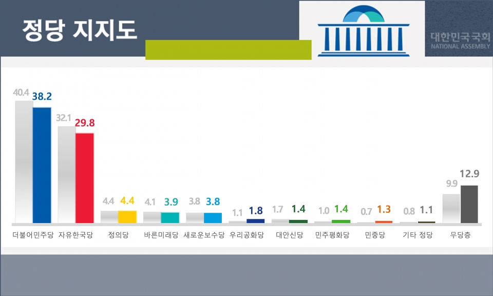 ▲ 정당 지지도(리얼미터 제공)