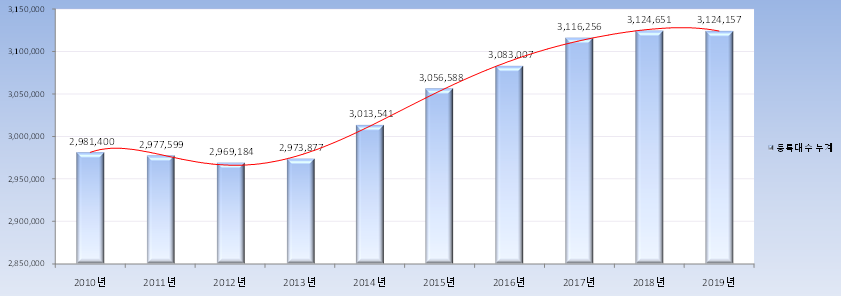 ▲서울시 2019년 말 기준, 자동차 누적 등록현황에 대한 통계 분석 결과. (자료=서울시 제공)