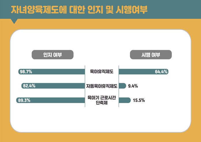 ▲자녀양육제도에 대한 인지 및 시행여부. (자료=서울시 제공)