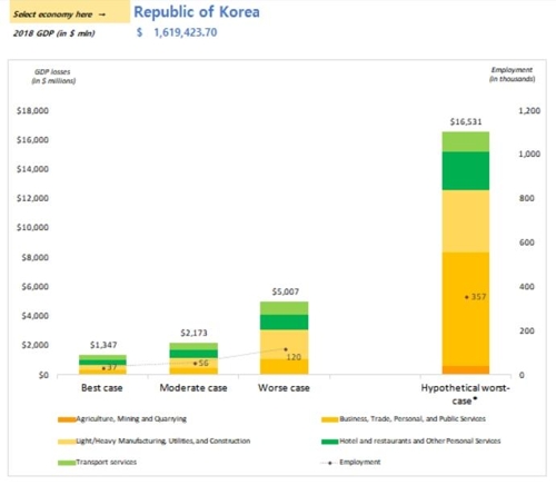 시나리오별 한국 경제성장률 영향[ADB 코로나19 경제 영향평가 템플릿]