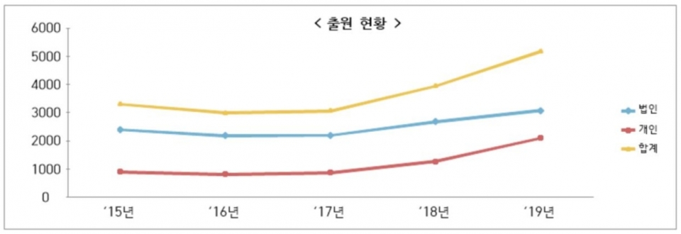 방송·통신업 상표출원 현황. (특허청 자료)