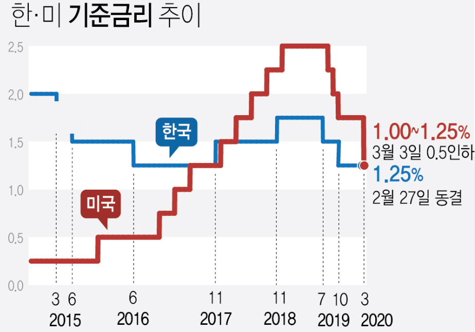 (자료 한국은행, 미국연방준비제도)