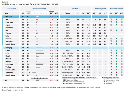 무디스 G20 경제전망(무디스 제공)