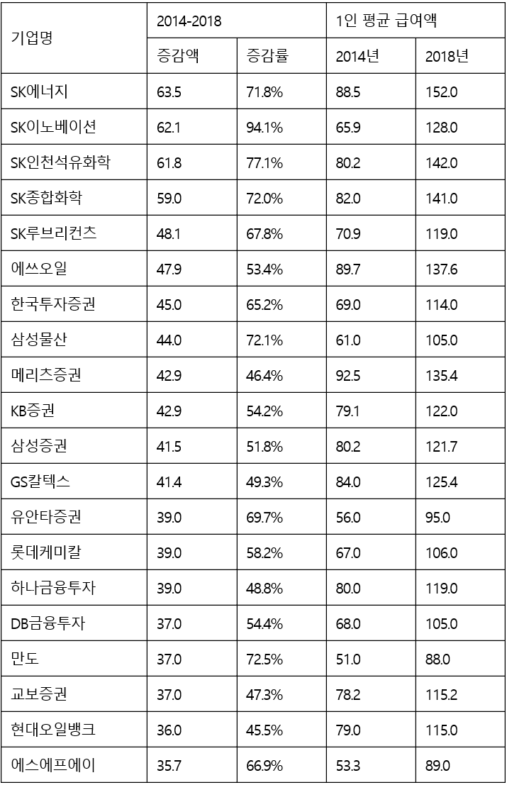 자료 : CEO스코어, 500대 기업 내 1인 평균 연봉 증가액 상위 20위(단위 백만원)