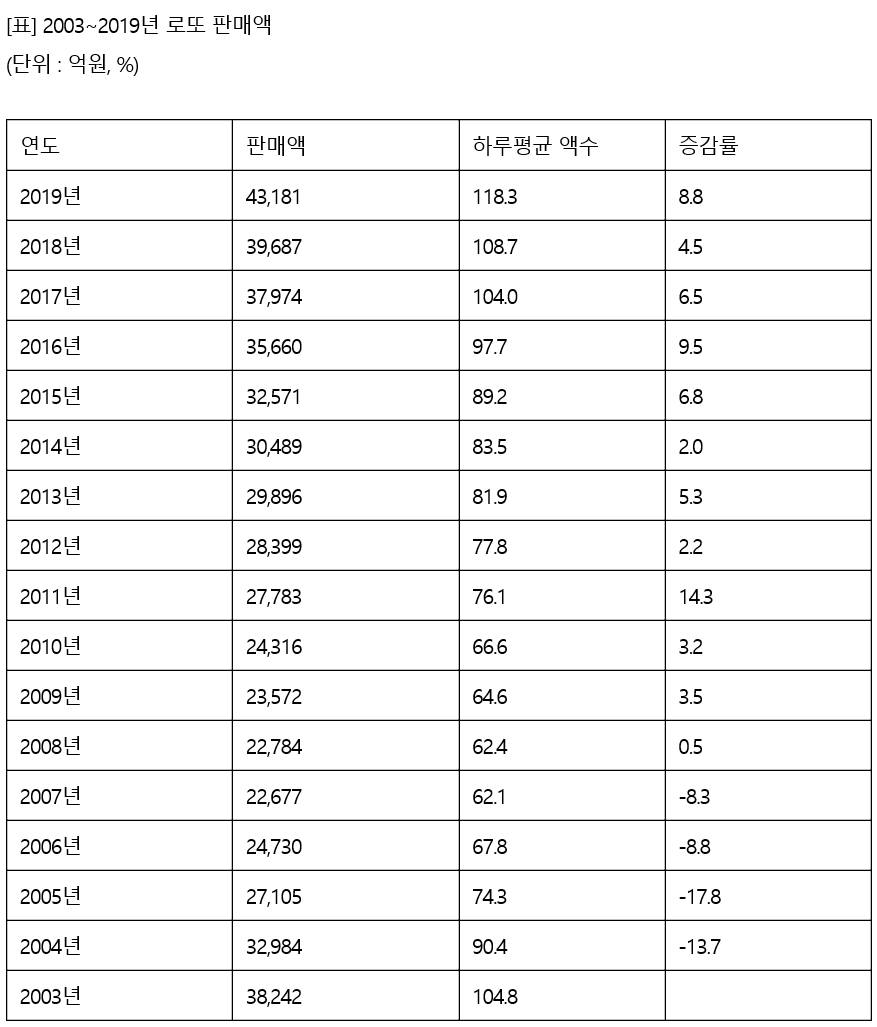 (자료 : 기획재정부·동행복권)