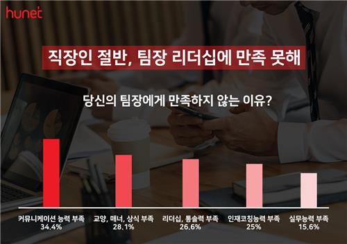 ▲ 팀장 리더십 설문조사 결과 (사진=휴넷 제공)