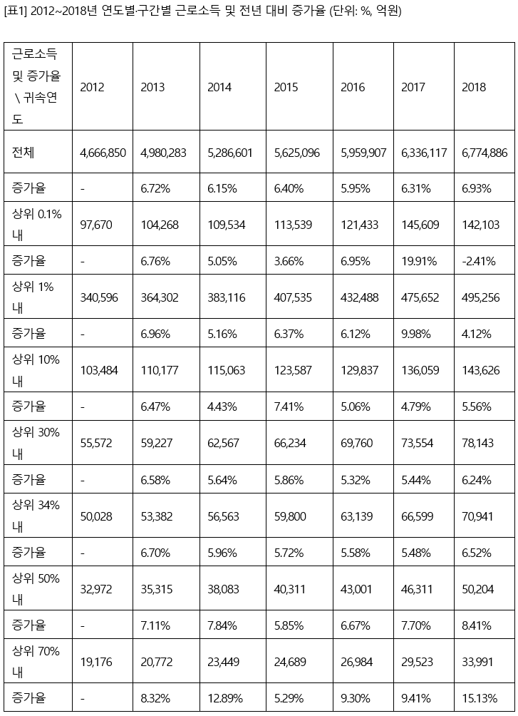 국세청의 '2018 귀속연도 근로소득 천분위 자료'