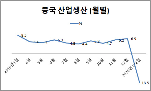 (자료 = 중국통계국)