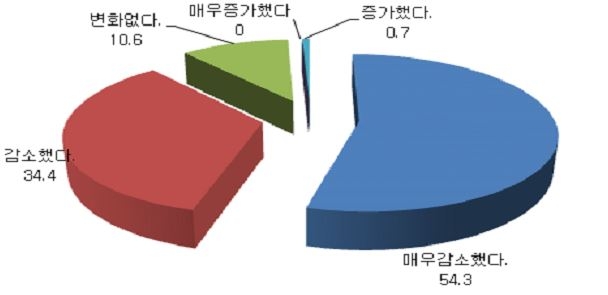 ▲ 1~4월 예술인 수입 체감도 (사진=한국예술문화단체총연합회 제공)