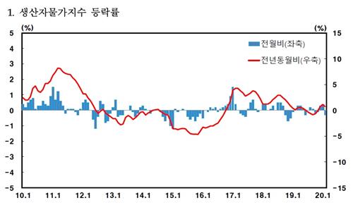 (자료 = 한국은행)