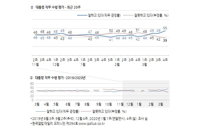 ▲ 문 대통령 국정 지지도 조사결과 (사진=한국갤럽)