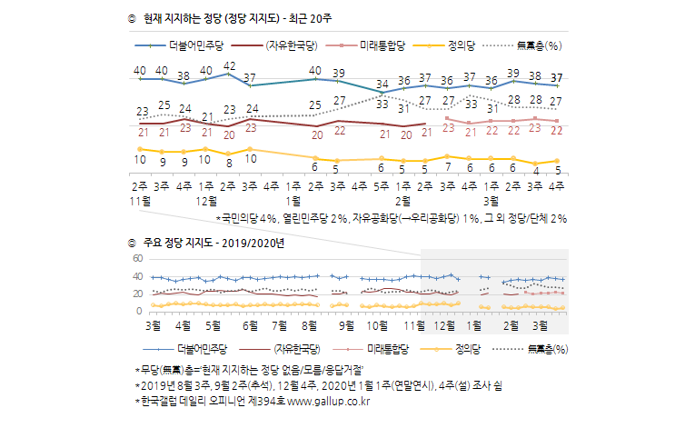 ▲ 정당 지지도 조사결과 (사진=한국갤럽)