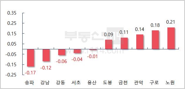 구별 아파트값 변동률 (자료=부동산114 제공)