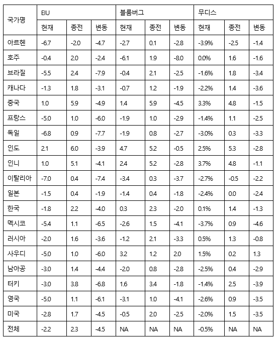 EIU·블룸버그·무디스의 2020년 G20 경제성장률 전망치 변화(단위 : %, %P)※ EIU의 인도 실질 GDP 성장률은 2020/2021 회계연도 기준. 무디스는 2020년 3월 6일, 25일 전망치 대조(자료=EIU, 블룸버그, 무디스)