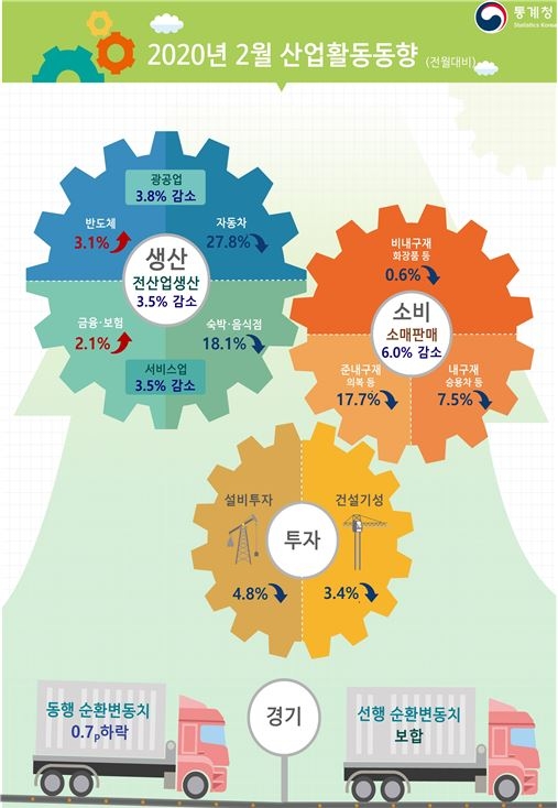 31일 통계청이 발표한 ‘2020년 2월 산업활동향’에 따르면, 광공업생산은 반도체(3.1%) 등에서 증가하였으나, 자동차(-27.8%), 기계장비(-5.9%) 등이 줄어 전월에 비해 3.8% 감소한 것으로 나타났다. (자료=통계청)