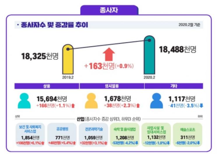 지난달 마지막 영업일을 기준으로 국내 1인 이상 사업체의 종사자는 1848만 8천명으로, 작년동월대비 16만 3천명(0.9%) 증가하는 데 그쳤다. (자료=고용노동부)