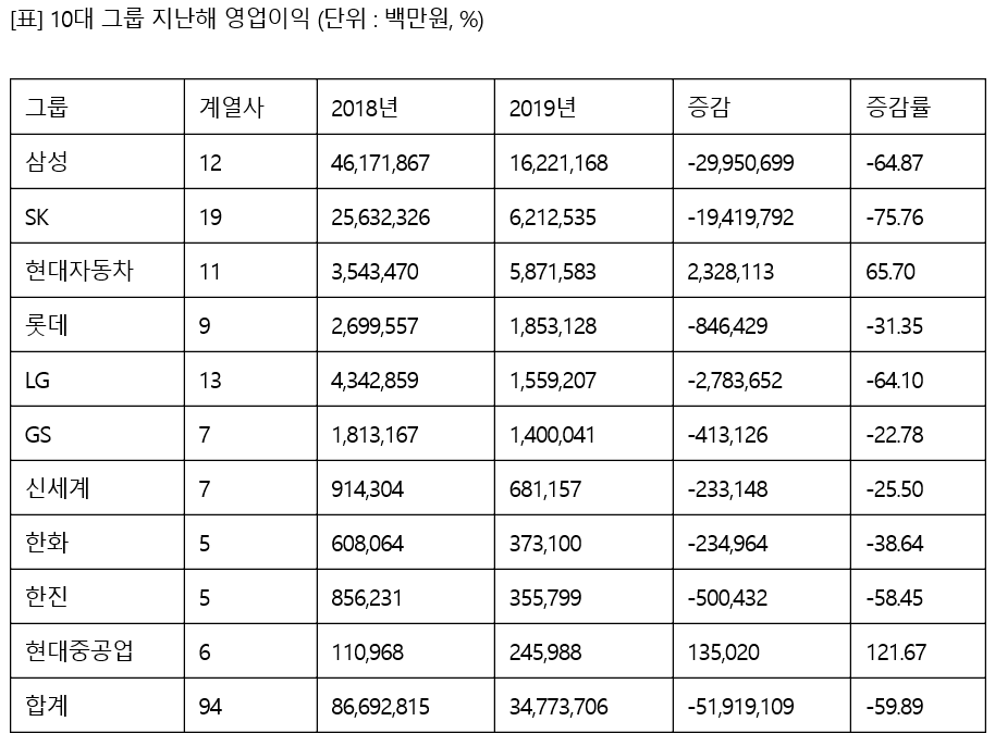 1일 인포빅스가 10대 그룹 비금융 계열사 94곳의 실적을 분석한 결과, 이들 기업의 작년 전체 영업이익은 34조7천737억원으로 전년(86조6천928억원)보다 59.89% 감소했다.