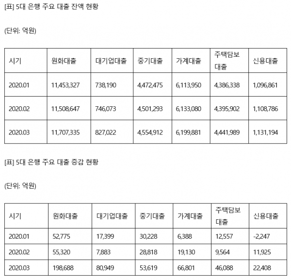 3월 한달에 주요 5대 은행의 원화대출이 20조원 가까이 급증해 역대급 증가세를 기록했다.