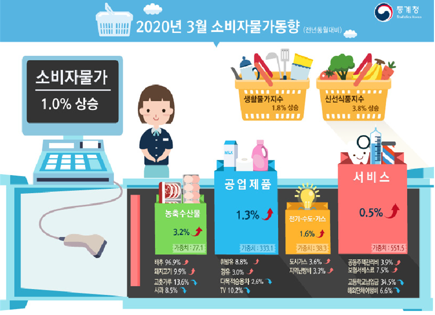 통계청은 올해 3월 소비자물가지수가 105.54(2015년=100)로 전년동월대비 1.0% 상승했고, 전월 1.1%보다 0.1%포인트 하락했다고 밝혔다. (자료=통계청)