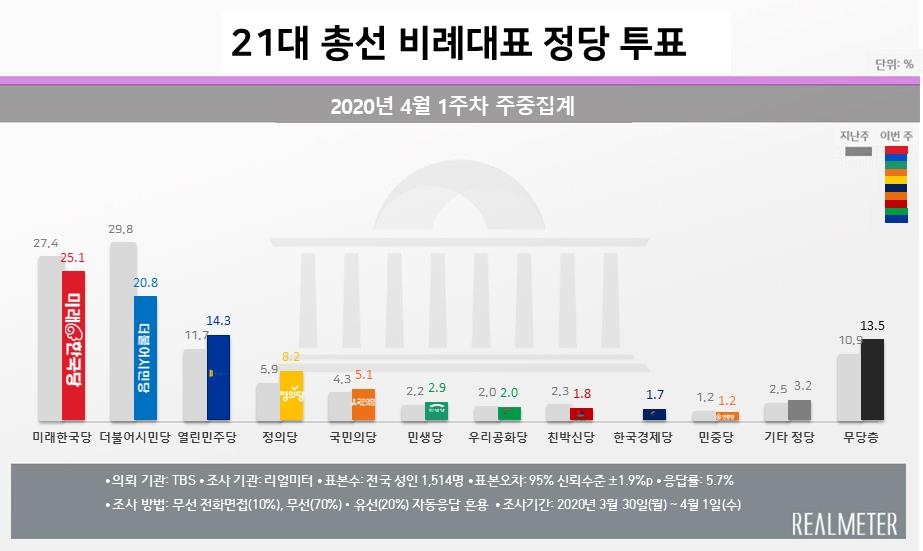 ▲ 비례대표 투표 의향 조사 결과 (사진=리얼미터 제공)