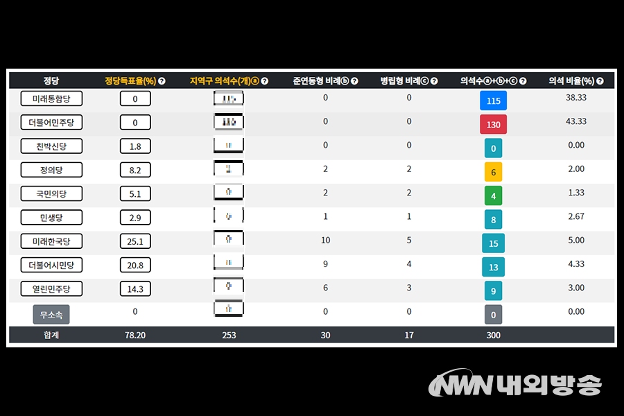 ▲ 참여 연대의 21대 국회 의석수 계산기를 통해 예상해본 의석수 (사진=내외방송)