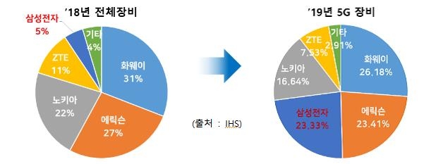 5G 네트워크 장비 시장 점유율 [과학기술정보통신부 제공]