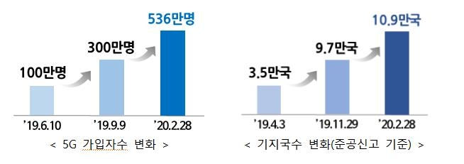 5G 가입자 수, 기지국수 변화 [과학기술정보통신부 제공]