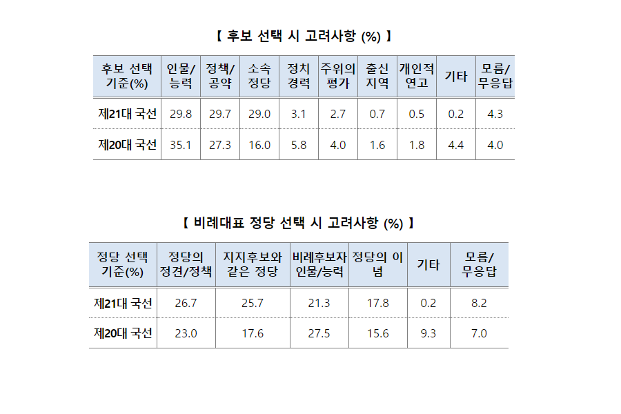 ▲ (사진=한국갤럽)