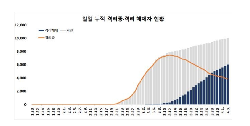 ▲ 코로나19 일일 누적 격리중·격리해제자 (사진=중앙방역대책본부)