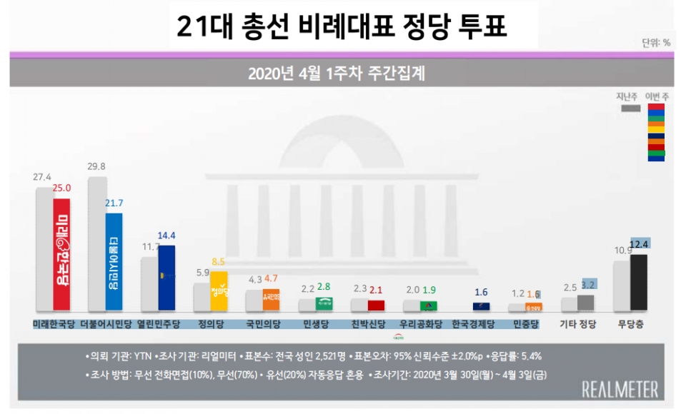 ▲ (사진=리얼미터)