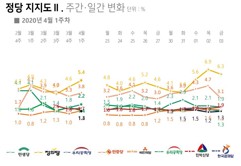 ▲ 정당 지지도 2 (사진=리얼미터)