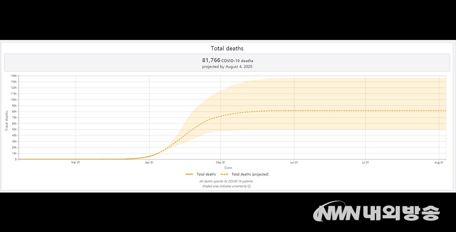 ▲ 코로나19 총 사망자 추이 예상모델 (사진=미국 워싱턴대 IHME 사이트 캡처)