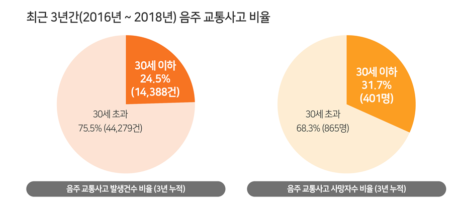 ▲ 한국교통안전공단의 발표에 따르면 음주운전 교통사고 운전자는 30세 이하가 가장 많은 것으로 조사됐다. (사진=한국교통안전공단)