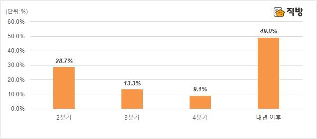 ▲ ‘매물 매도 희망 시기’ 설문 조사 결과 (사진=직방 제공)