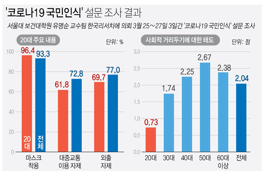 ▲ '코로나19 국민인식' 설문조사 결과 (사진=연합뉴스)