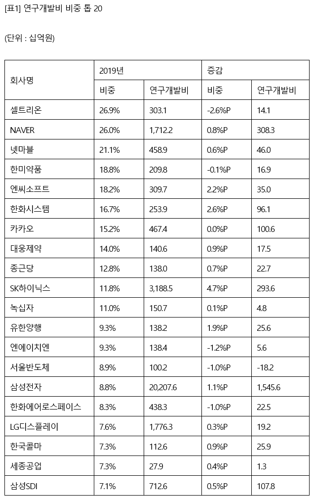 자료 : CEO스코어, 500대 기업 중 2019년 사업보고서를 제출하고 연구개발 활동을 공개한 208개 기업을 대상으로 조사, 연구개발비 비중은 매출액 대비, 한화의 비중은 전체 사업부문 매출액 기준