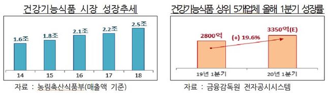 ▲  (사진=농림축산식품부, 금융감독원 전자공시시스템)