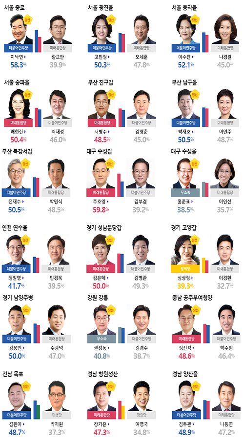 ▲ 주요 격전지 개표 현황 (사진=연합뉴스 캡처)