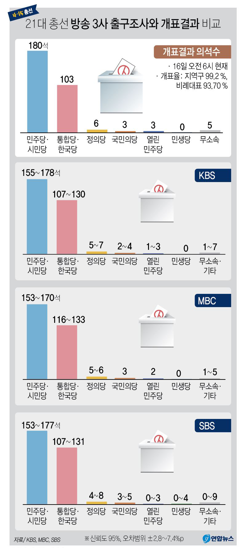 ▲ 21대 총선 방송 3사 출구조사와 개표결과 비교 (사진=연합뉴스)