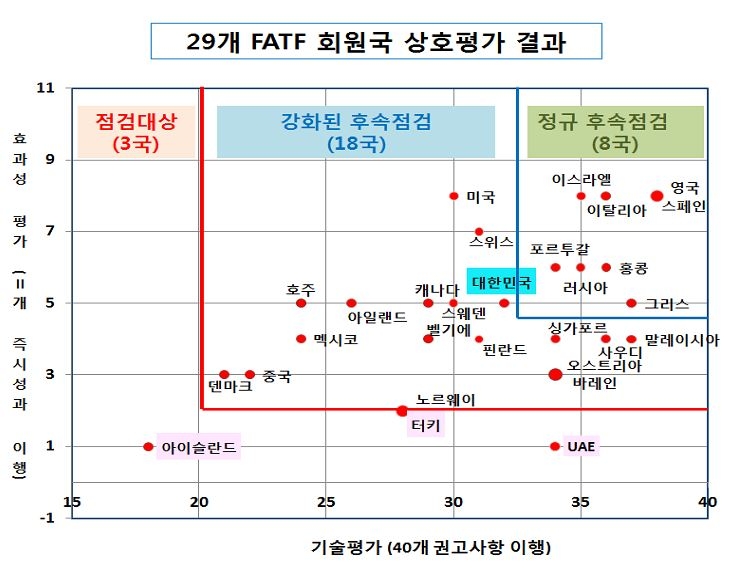 (자료=금융위)