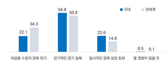 코로나19가 국내 경제에 어느 정도 영향을 미칠 것이라고 생각하는가에 대한 서울시민 답변. (자료=서울시)