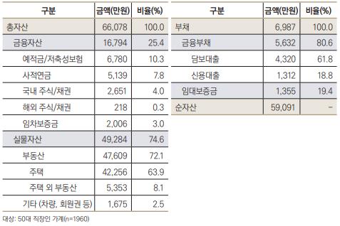 50대 직장인 가계의 평균 자산과 부채 현황 (자료=미래에셋은퇴연구소)